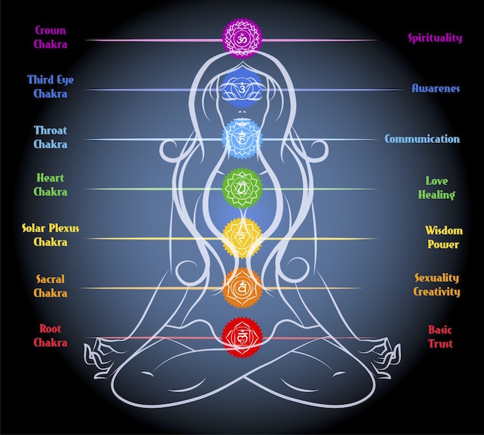 7 chakras in body.